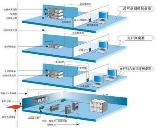 建筑综合布线