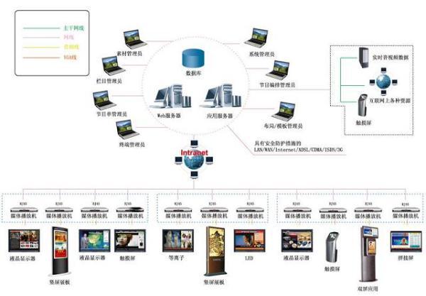 多媒体展示系统开发建设